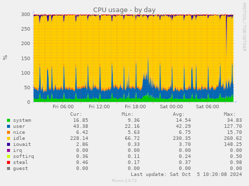 daily graph