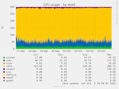 weekly graph