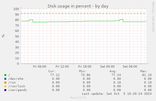 Disk usage in percent