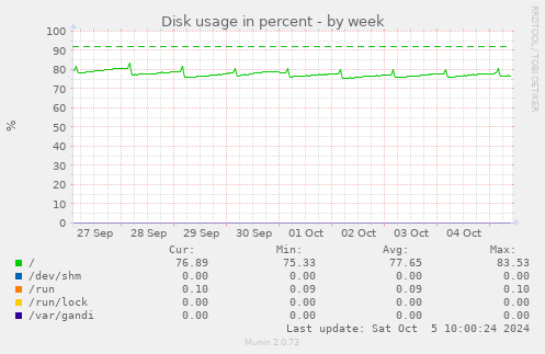 Disk usage in percent