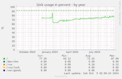 Disk usage in percent