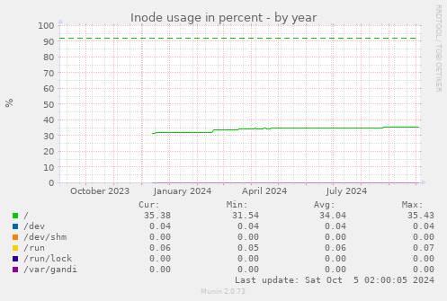 Inode usage in percent