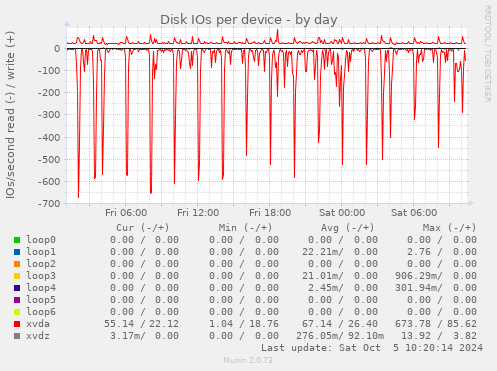 Disk IOs per device