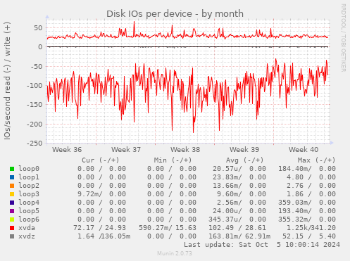 Disk IOs per device