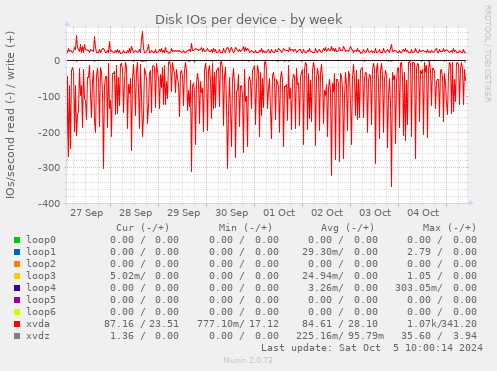 Disk IOs per device