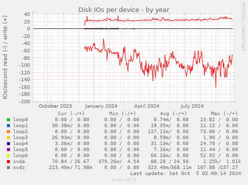 Disk IOs per device