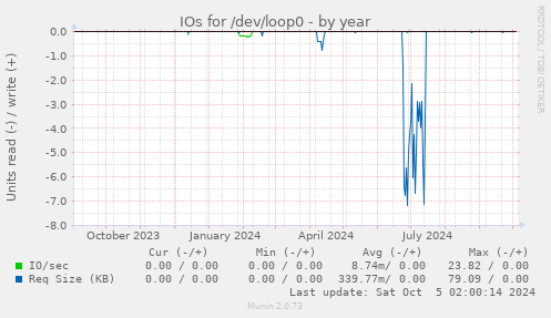 IOs for /dev/loop0