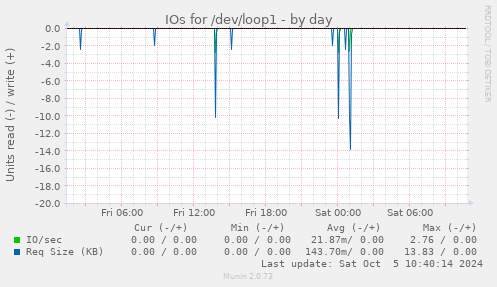 IOs for /dev/loop1