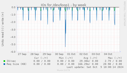 IOs for /dev/loop1