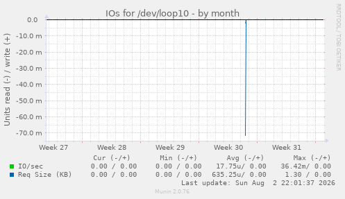 IOs for /dev/loop10