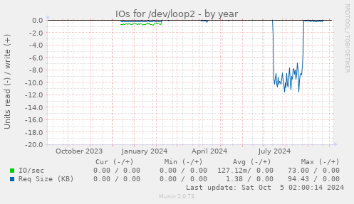 yearly graph