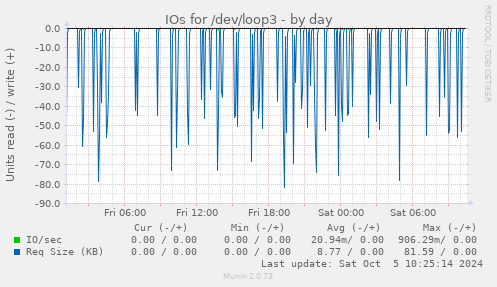 IOs for /dev/loop3