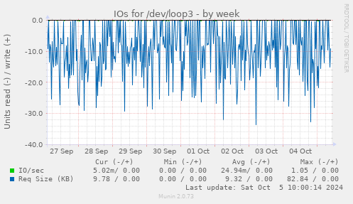 weekly graph