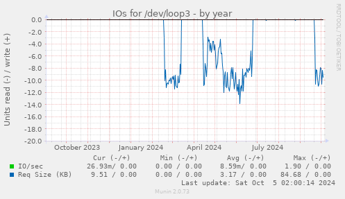 IOs for /dev/loop3