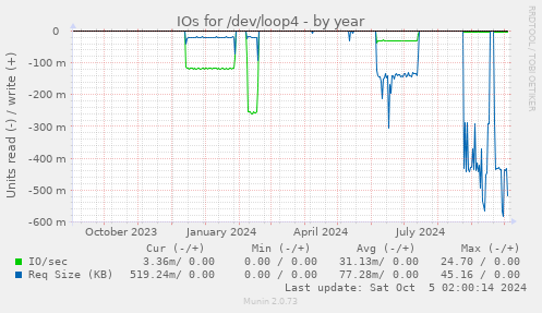 IOs for /dev/loop4