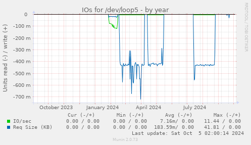 yearly graph