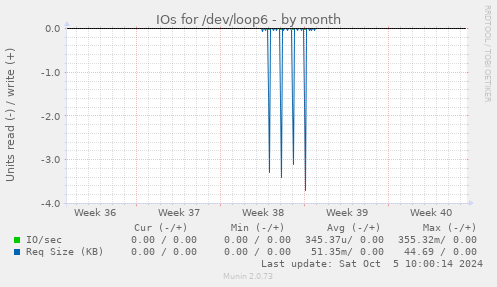 IOs for /dev/loop6