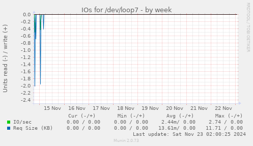 IOs for /dev/loop7