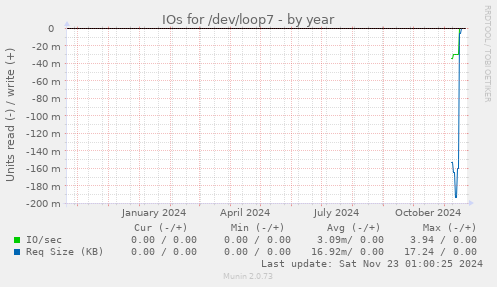 IOs for /dev/loop7