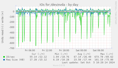 daily graph