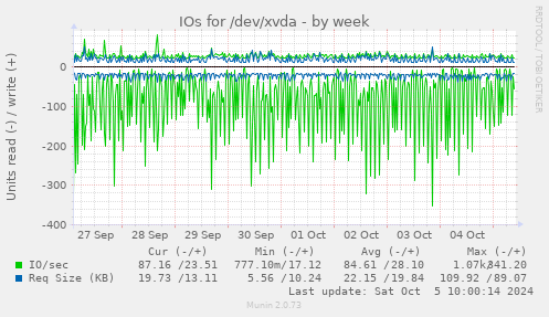 weekly graph