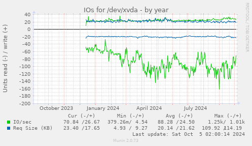 IOs for /dev/xvda