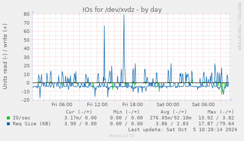 IOs for /dev/xvdz