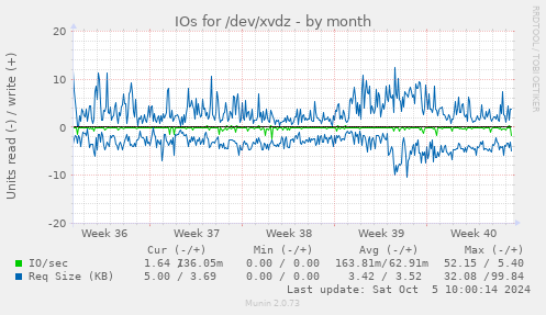 IOs for /dev/xvdz