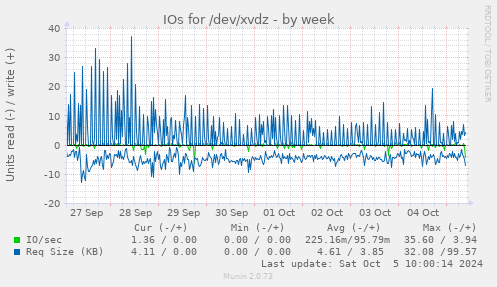 IOs for /dev/xvdz