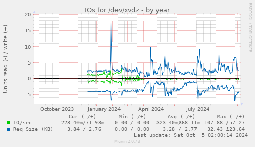 yearly graph