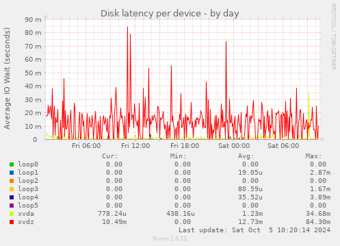 Disk latency per device