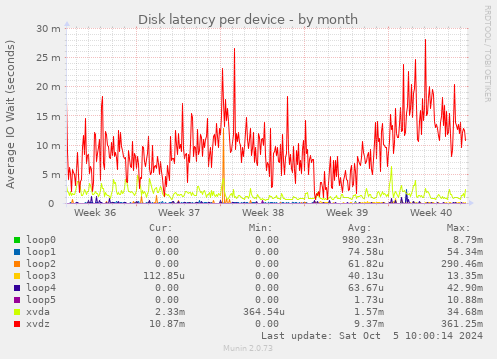 Disk latency per device