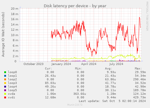 Disk latency per device