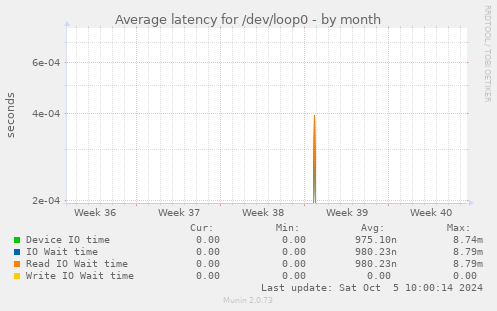 Average latency for /dev/loop0