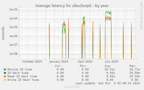 Average latency for /dev/loop0