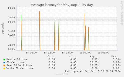 Average latency for /dev/loop1