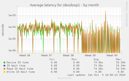 Average latency for /dev/loop1