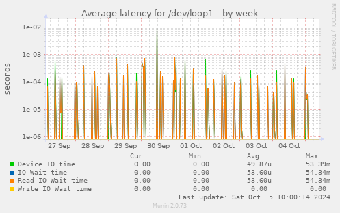 Average latency for /dev/loop1