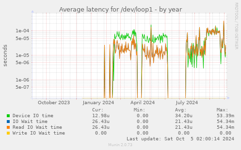 Average latency for /dev/loop1