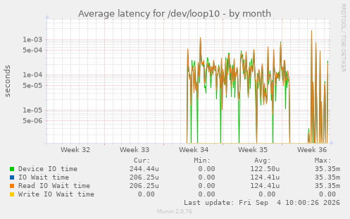 monthly graph