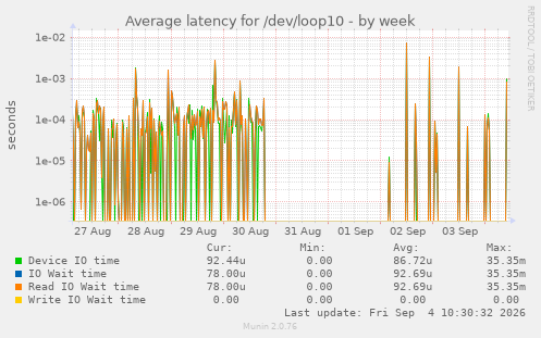weekly graph