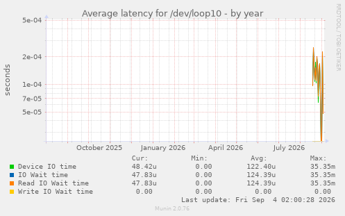 yearly graph