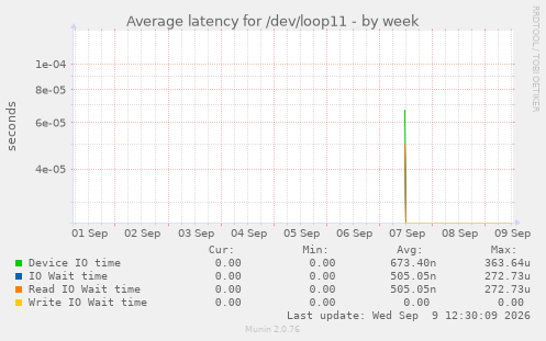 Average latency for /dev/loop11