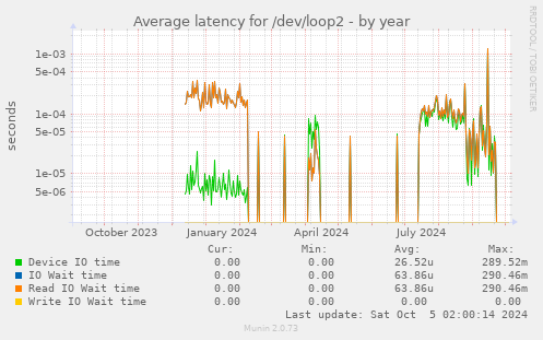 Average latency for /dev/loop2