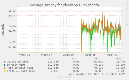 Average latency for /dev/loop3