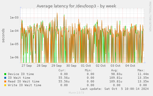 Average latency for /dev/loop3