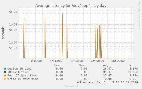 Average latency for /dev/loop4