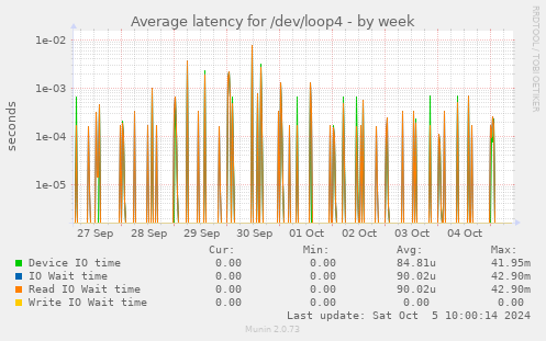 Average latency for /dev/loop4