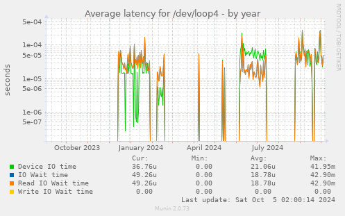 Average latency for /dev/loop4