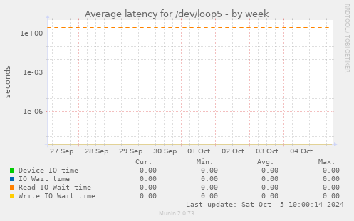 Average latency for /dev/loop5